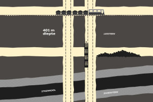Tekening van een ondergronds mijnenstelsel met steenkool- en leisteenlagen. Op de tekening zijn ook ondergrondse treinen en liften te zien.